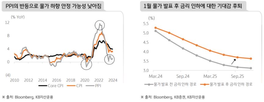 ppi 지표의 반등으로 '물가' 하향 안정 가능성이 다소 낮아졌으며, 금리 인하에 대한 시장의 기대감이 후퇴한 상황.